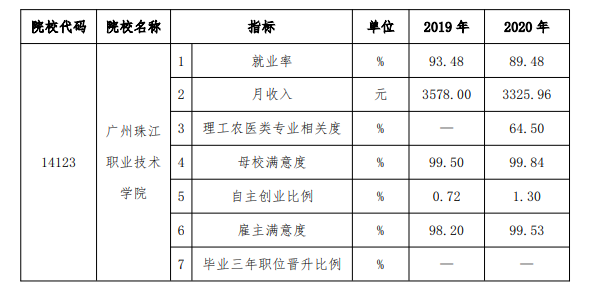 广州珠江职业技术学院就业率及就业前景怎么样（来源2023年高等职业教育质量年度报告）
