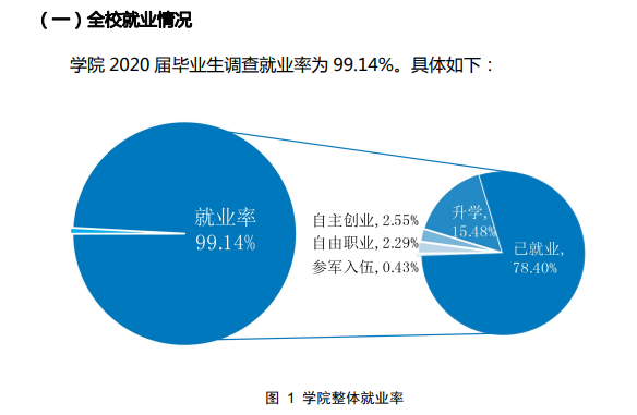 东莞职业技术学院就业率及就业前景怎么样（来源2023年高等职业教育质量年度报告）