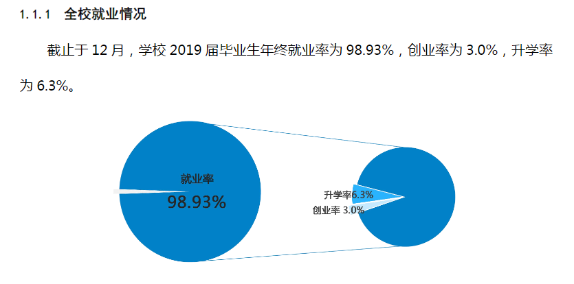 东莞职业技术学院就业率及就业前景怎么样（来源2023年高等职业教育质量年度报告）