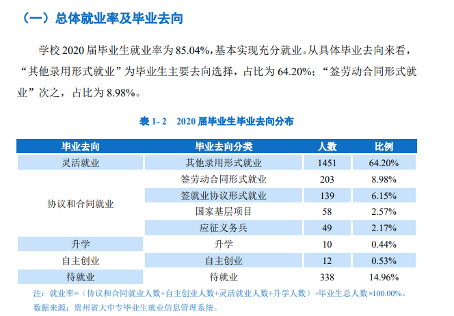 贵州黔南科技学院就业率及就业前景怎么样（来源2022届就业质量报告）