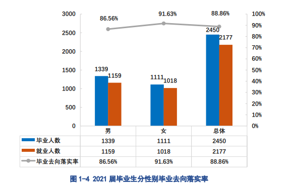 贵州农业职业学院就业率及就业前景怎么样（来源2022届就业质量报告）