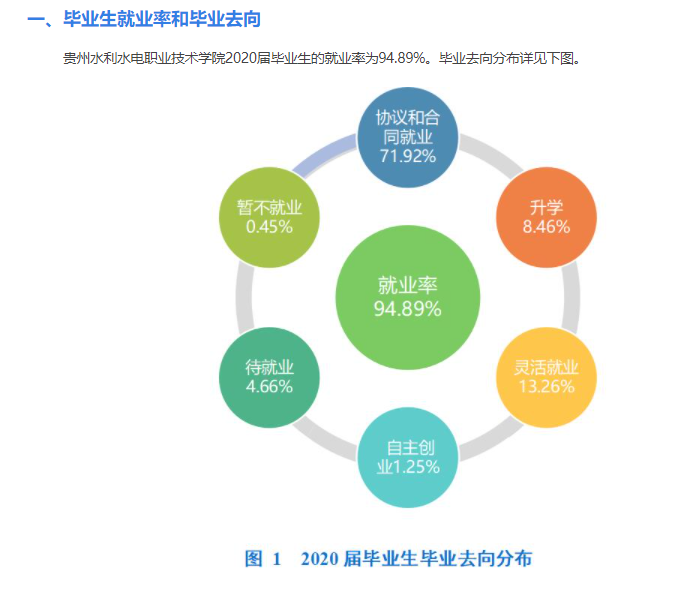 贵州水利水电职业技术学院就业率及就业前景怎么样（来源2022届就业质量报告）