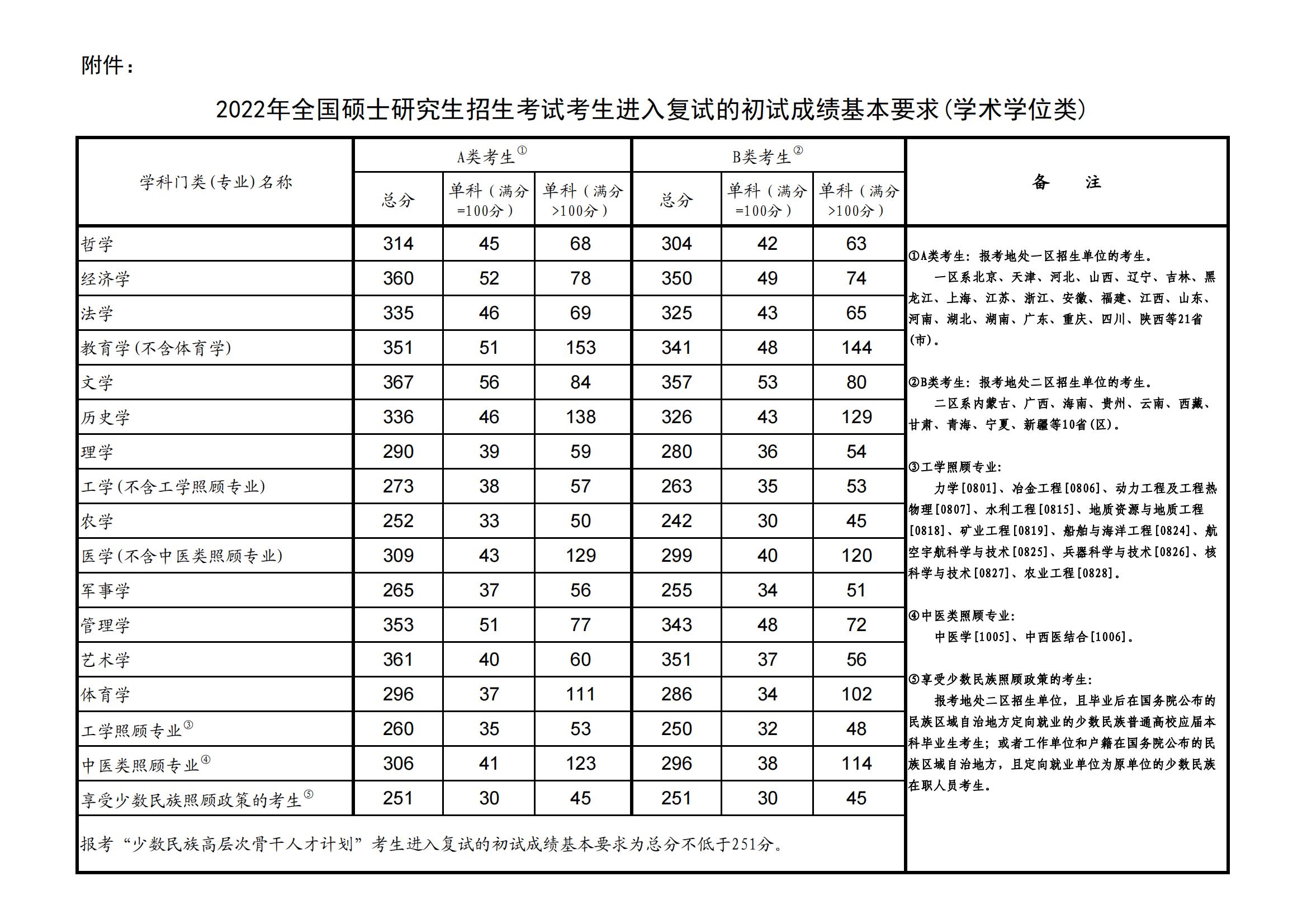 2024中国科学院大学研究生分数线（含2022-2023历年复试）