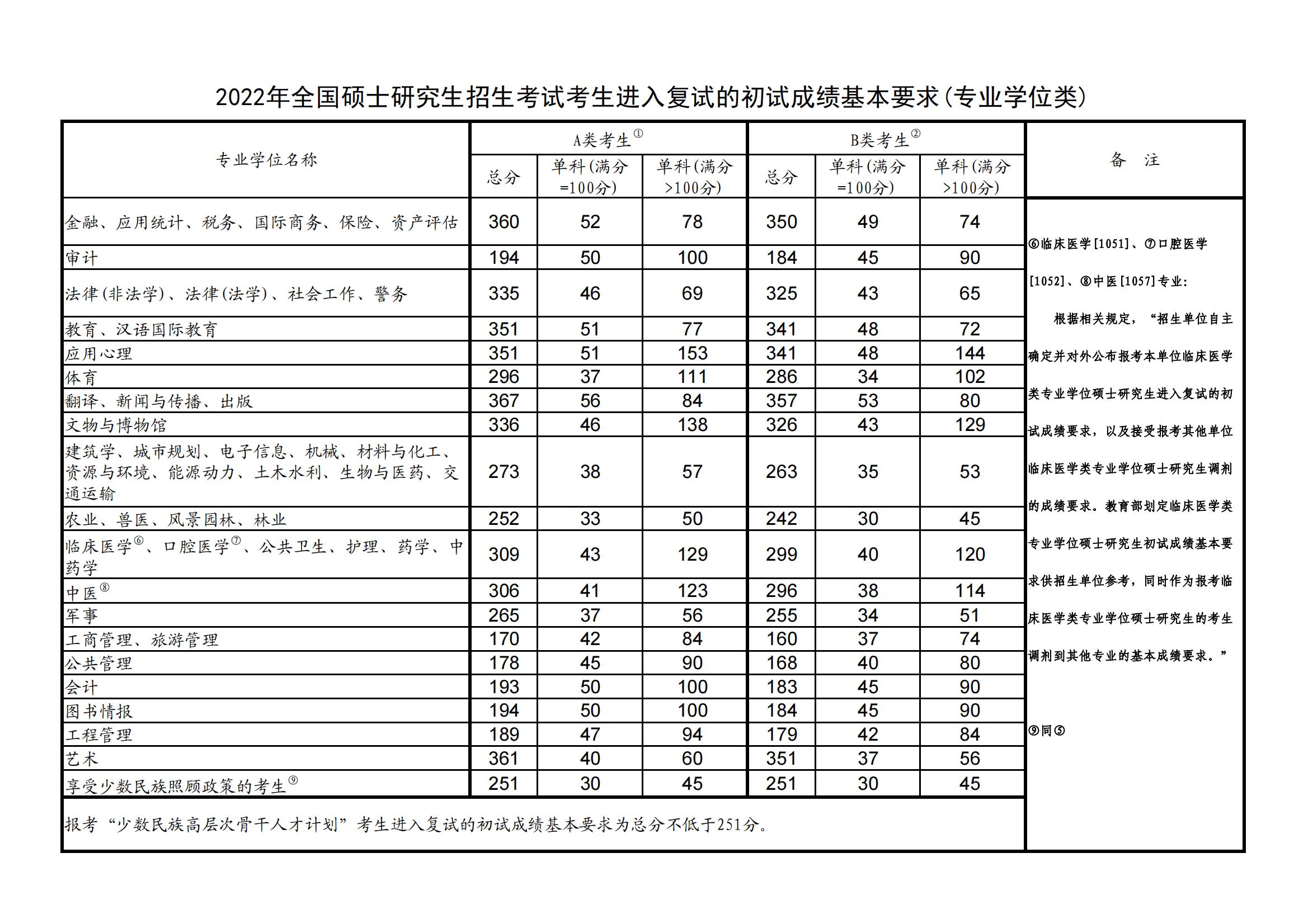 2023河北金融学院研究生分数线一览表（含2021-2022历年复试）