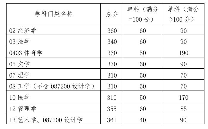 2023华南理工大学研究生分数线（含2021-2022历年复试）