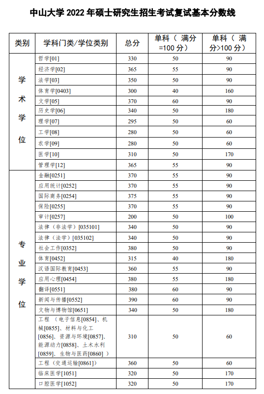 2023中山大学研究生分数线（含2021-2022历年复试）