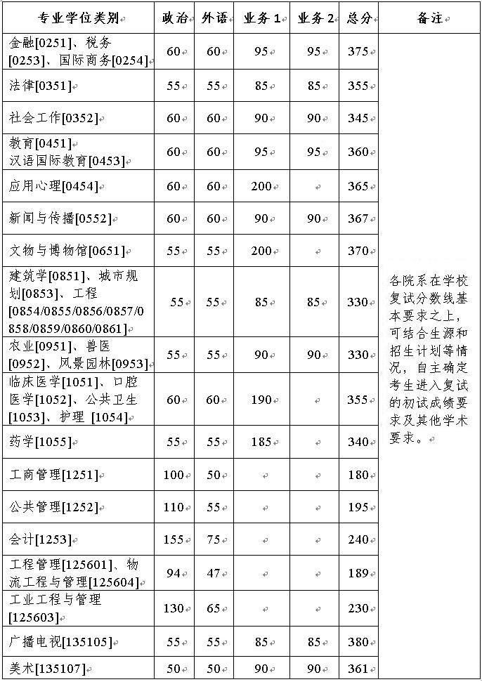 2023浙江大学研究生分数线（含2021-2022历年复试）