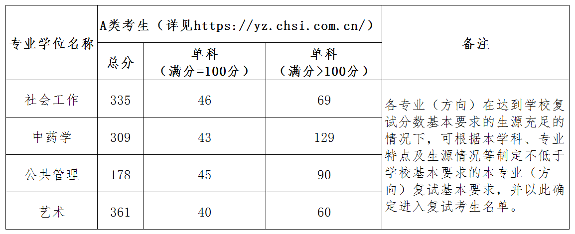 2024北京城市学院研究生分数线（含2022-2023历年复试）
