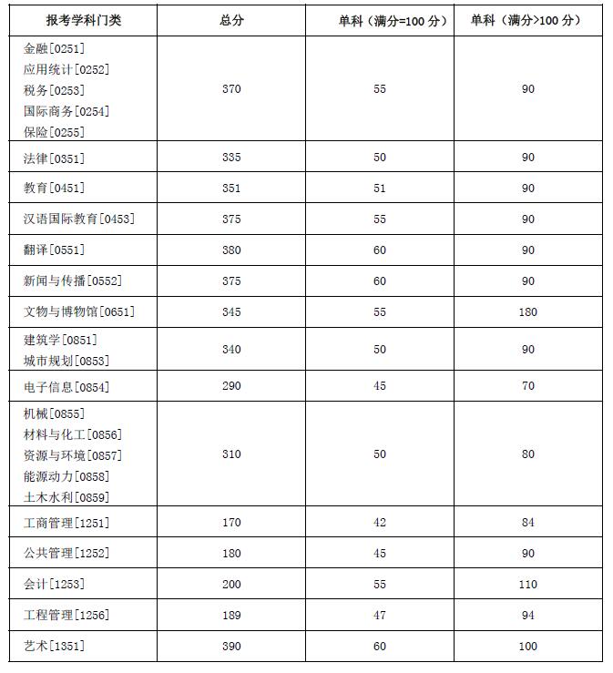 2024湖南大学研究生分数线（含2022-2023历年复试）