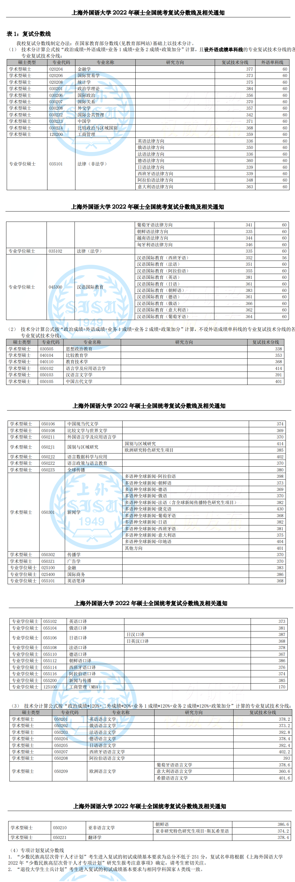 2024上海外国语大学研究生分数线（含2022-2023历年复试）