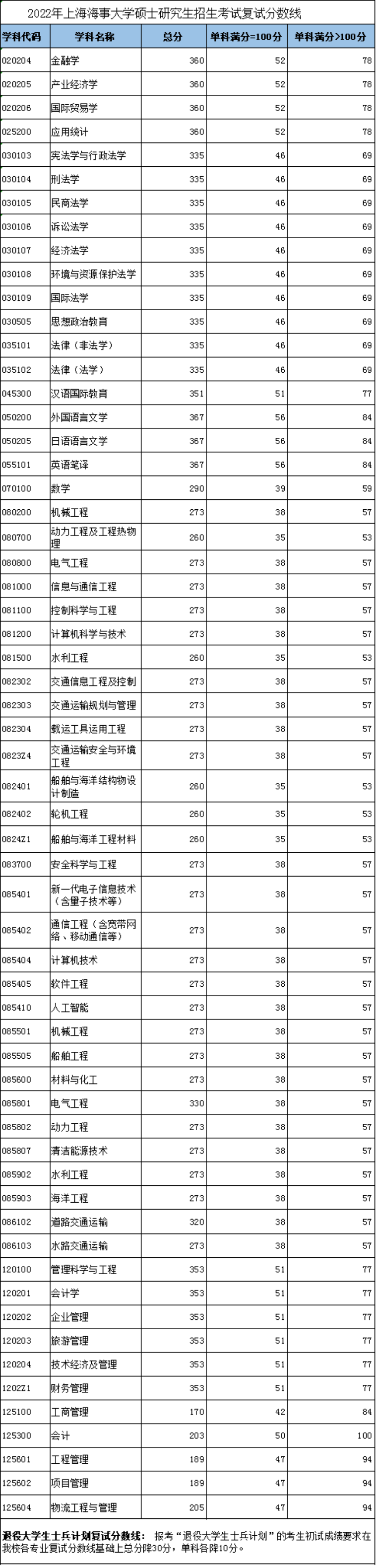 2024上海海事大学研究生分数线（含2022-2023历年复试）