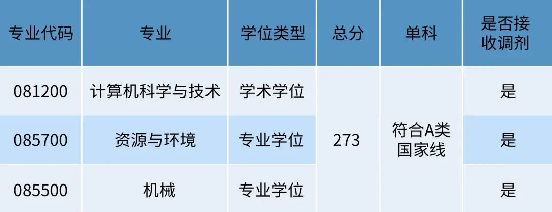 2023东莞理工学院研究生分数线（含2021-2022历年复试）