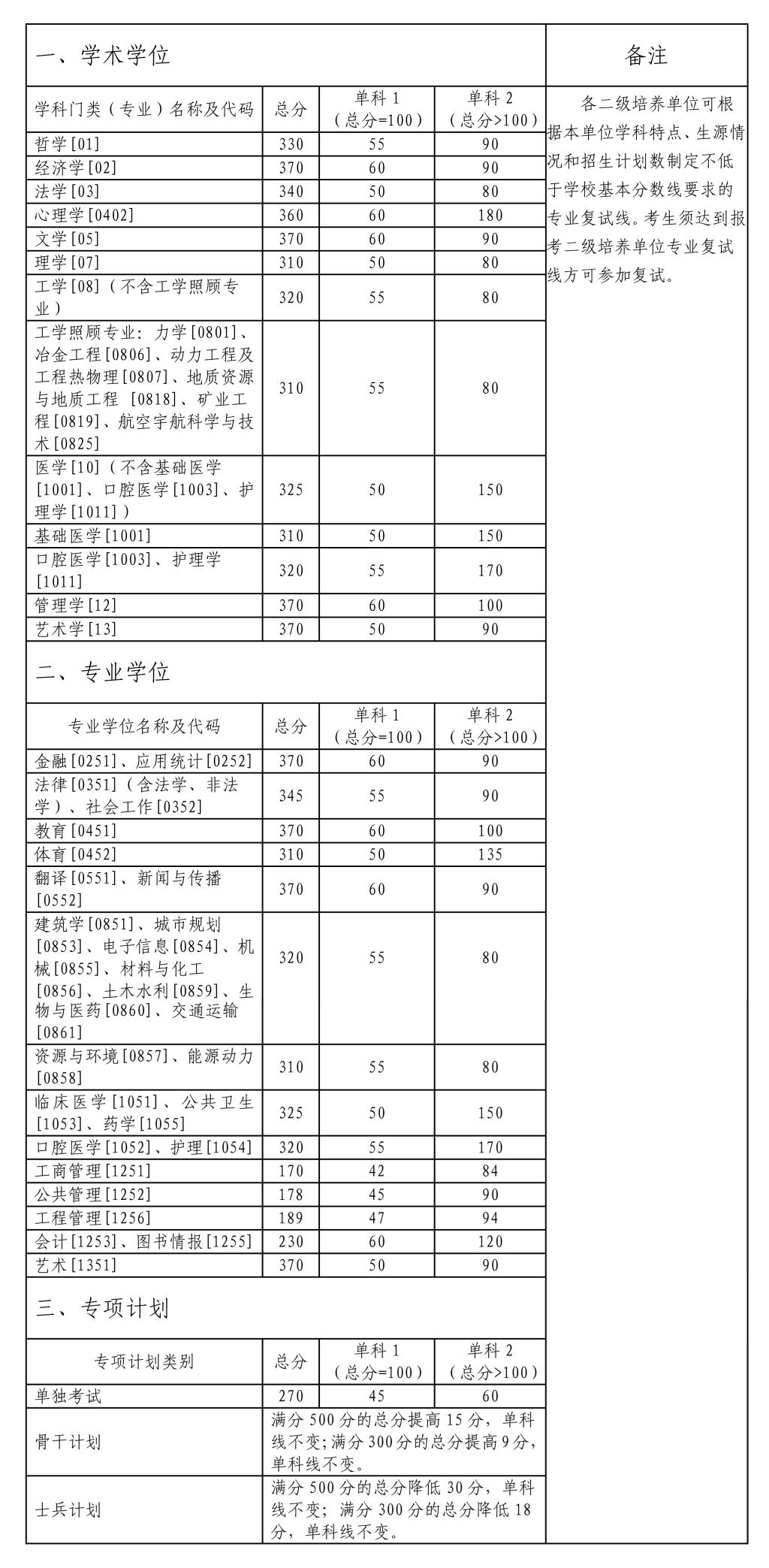 2024中南大学研究生分数线（含2022-2023历年复试）