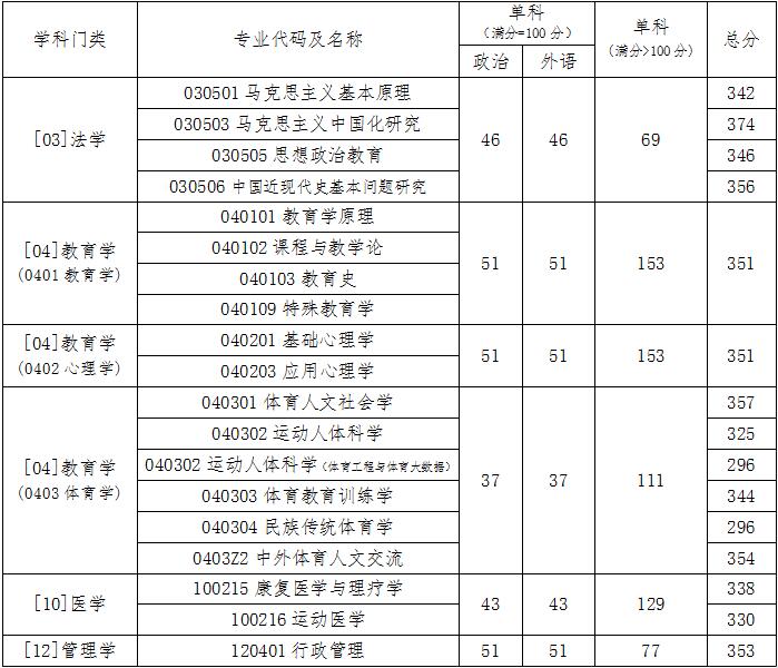 2024北京体育大学研究生分数线（含2022-2023历年复试）