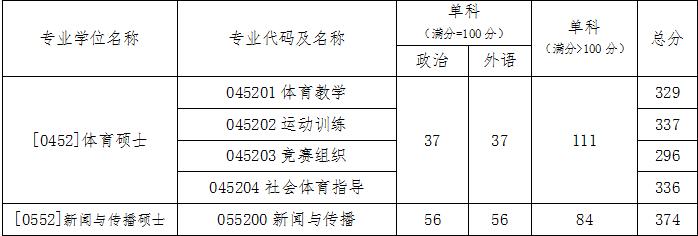 2024北京体育大学研究生分数线（含2022-2023历年复试）