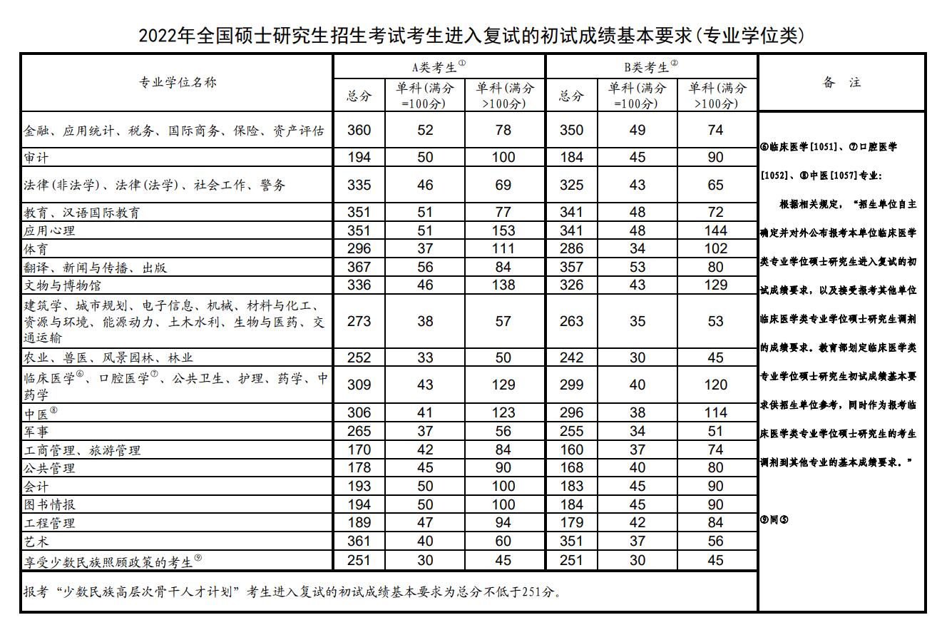 2024广西师范大学研究生分数线（含2022-2023历年复试）