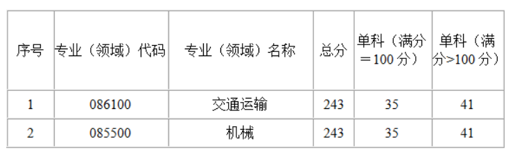 2024中国民用航空飞行学院研究生分数线（含2022-2023历年复试）