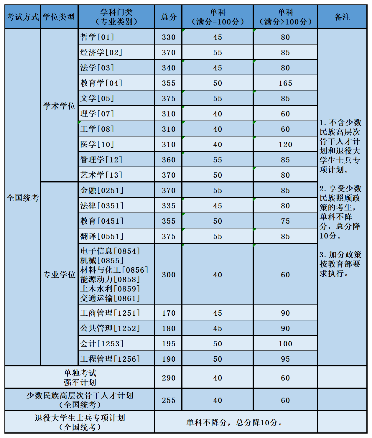 2023北京航空航天大学研究生分数线一览表（含2021-2022历年复试）