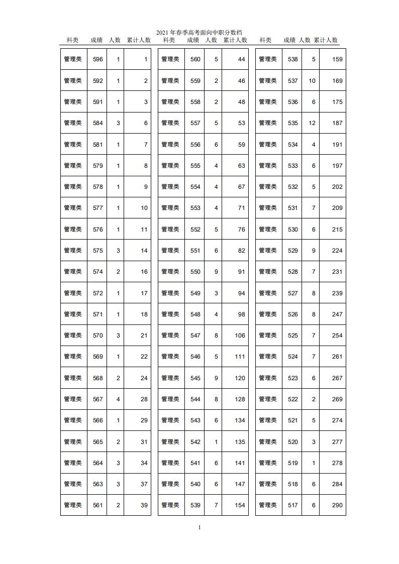 2021年天津春季高考一分一段表（中职生）