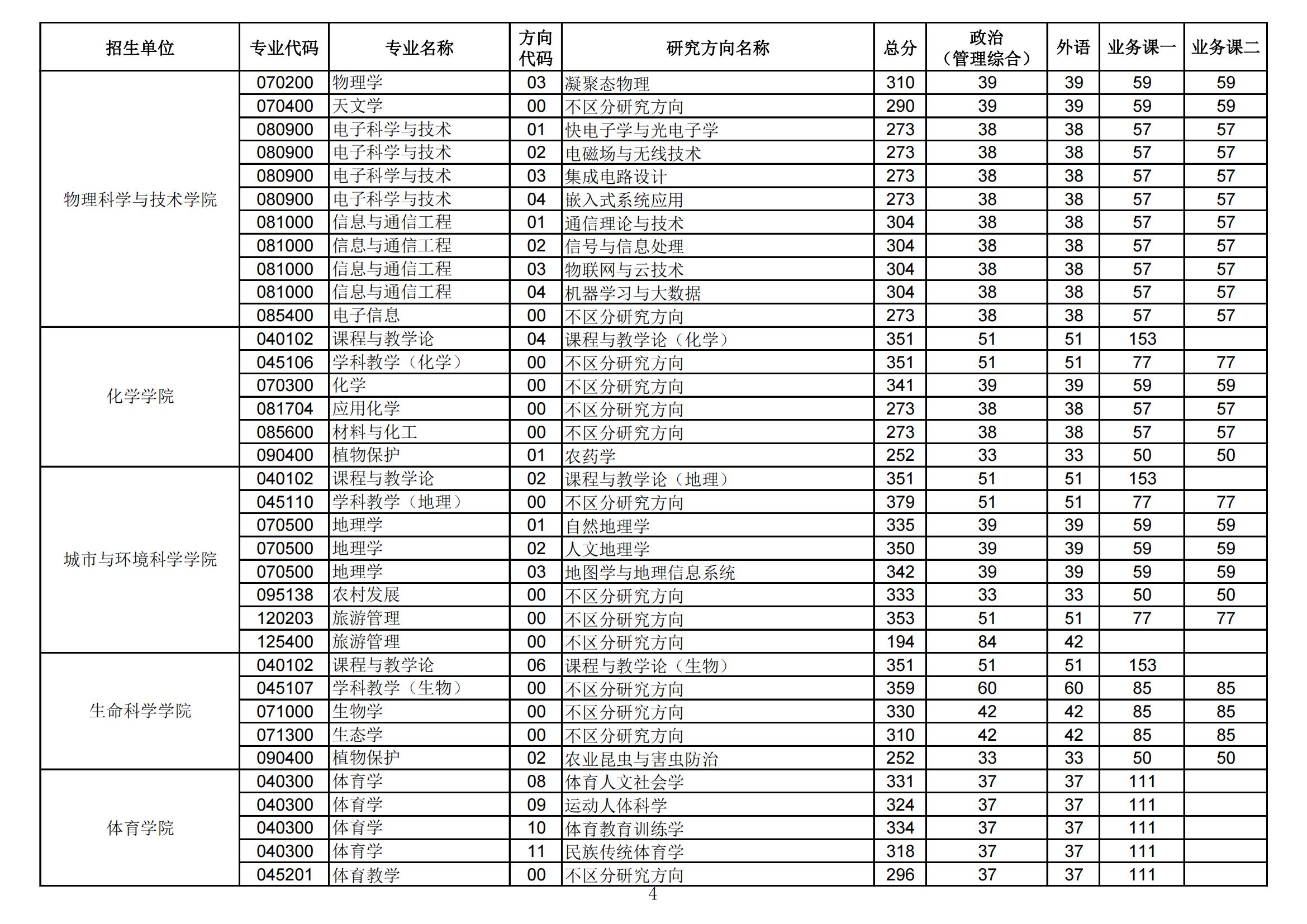 2024华中师范大学研究生分数线（含2022-2023历年复试）