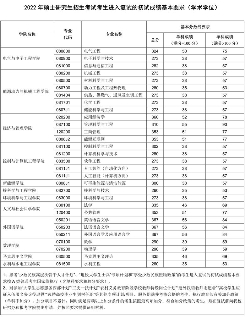2023华北电力大学研究生分数线一览表（含2021-2022历年复试）