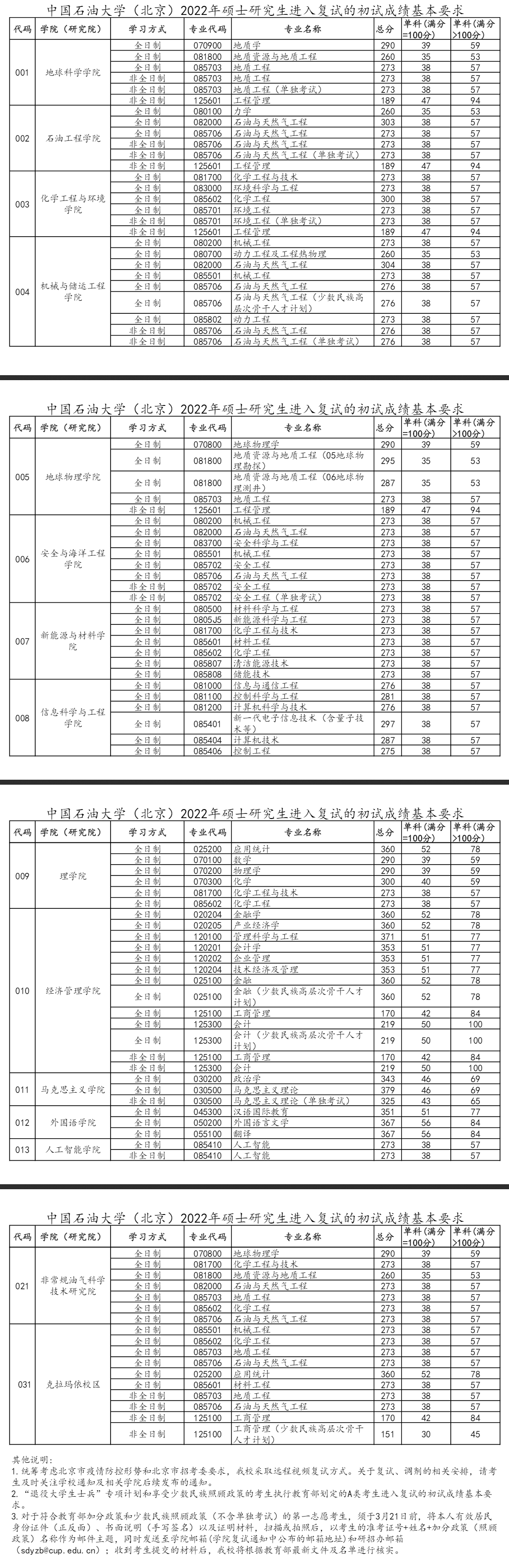 2024中国石油大学（北京）研究生分数线（含2022-2023历年复试）