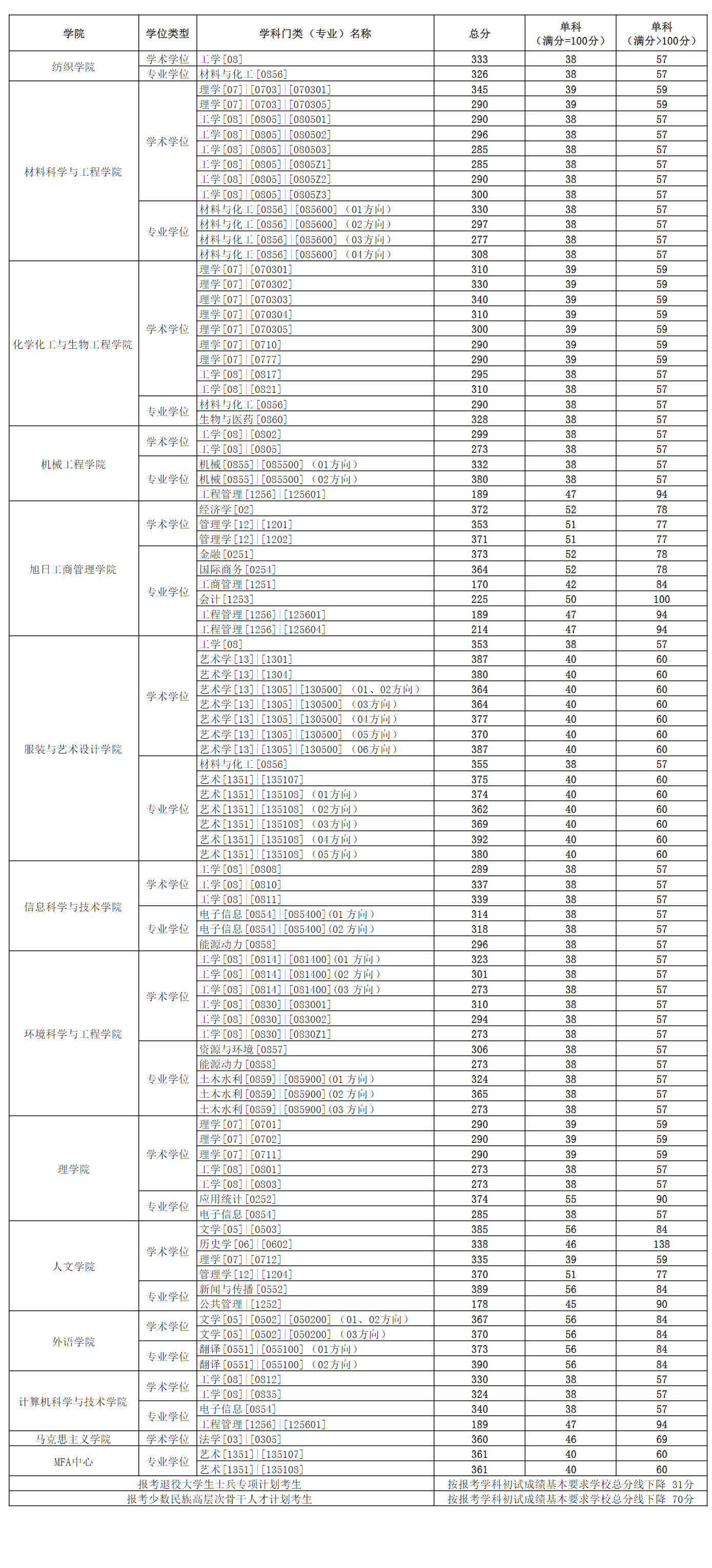 2023东华大学研究生分数线（含2021-2022历年复试）