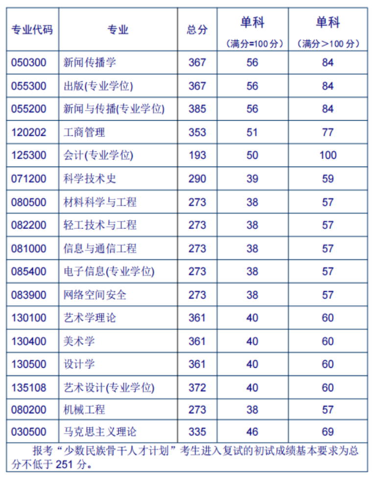 2024北京印刷学院研究生分数线（含2022-2023历年复试）