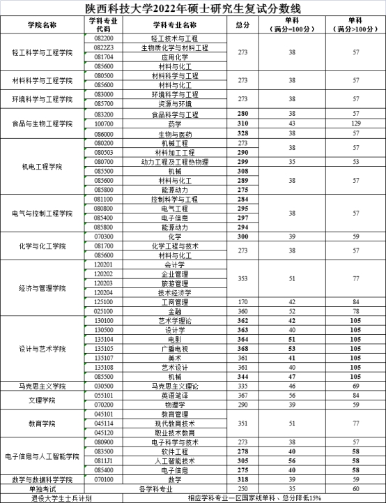 2024陕西科技大学研究生分数线（含2022-2023历年复试）