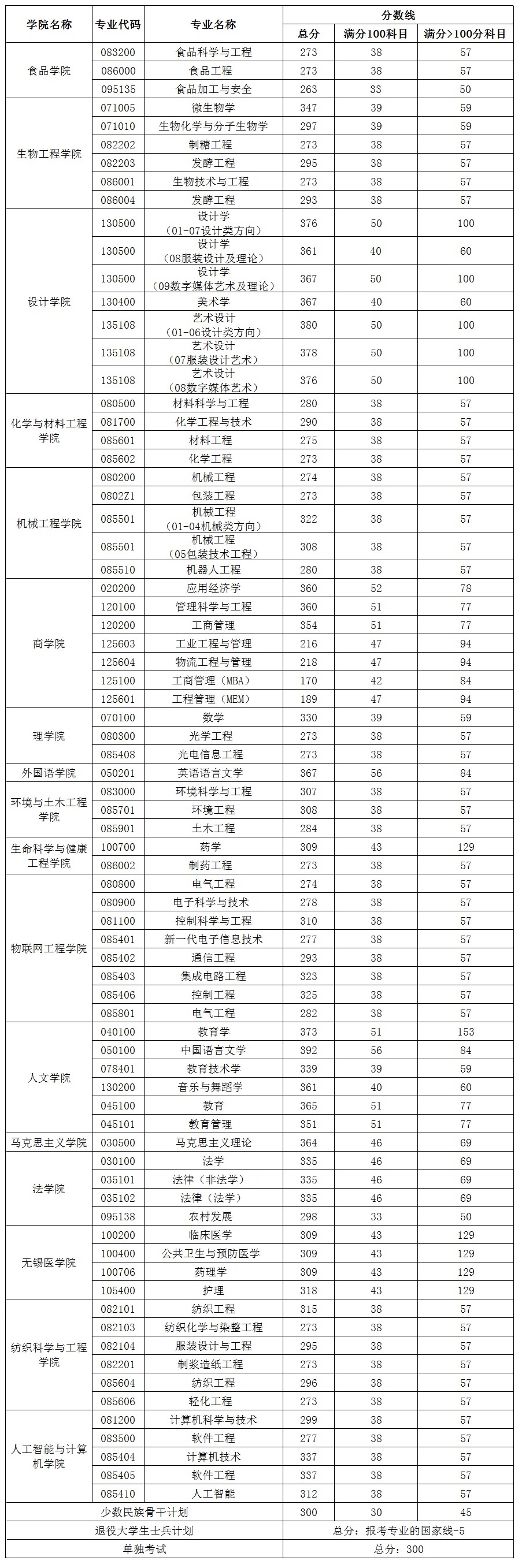 2024江南大学研究生分数线（含2022-2023历年复试）