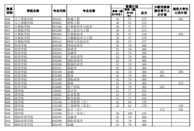 2024北京工商大学研究生分数线（含2022-2023历年复试）