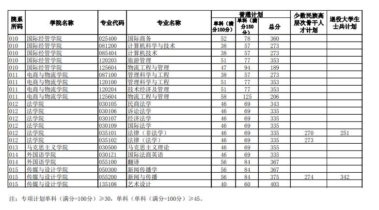 2024北京工商大学研究生分数线（含2022-2023历年复试）