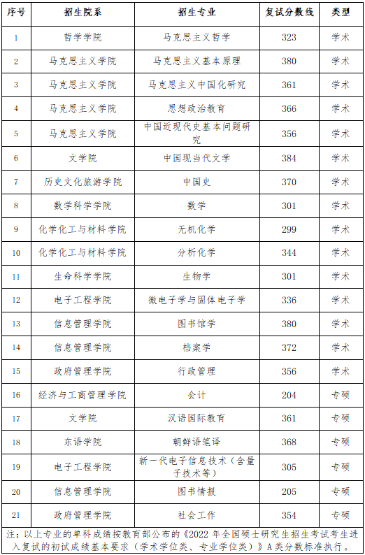 2024黑龙江大学研究生分数线（含2022-2023历年复试）