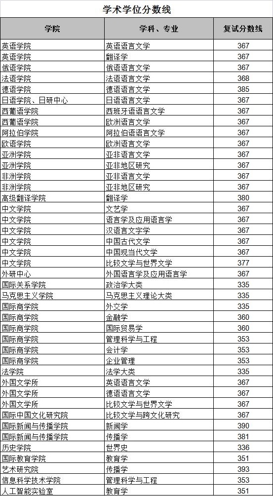 2024北京外国语大学研究生分数线（含2022-2023历年复试）
