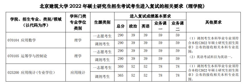 2024北京建筑大学研究生分数线（含2022-2023历年复试）
