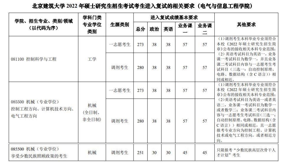 2024北京建筑大学研究生分数线（含2022-2023历年复试）