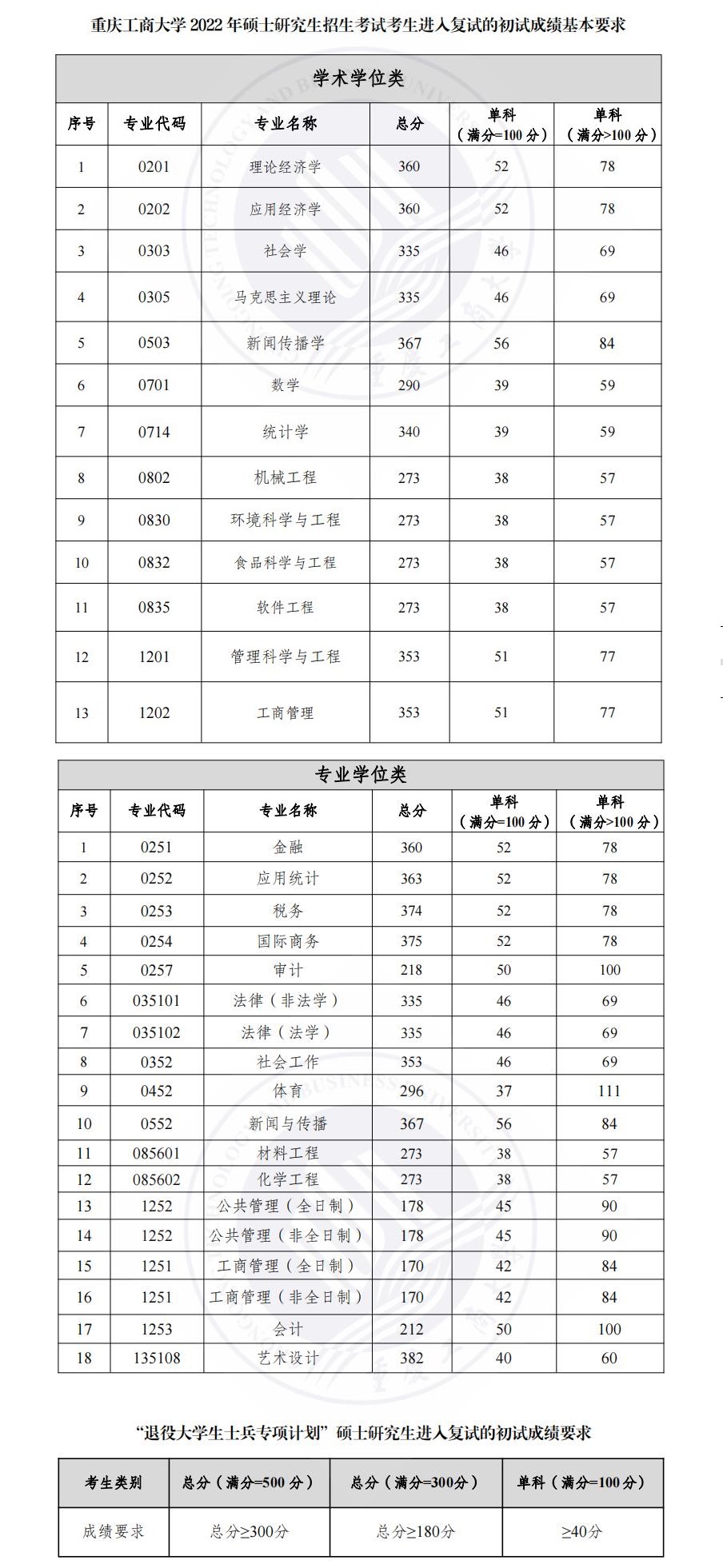 2024重庆工商大学研究生分数线（含2022-2023历年复试）
