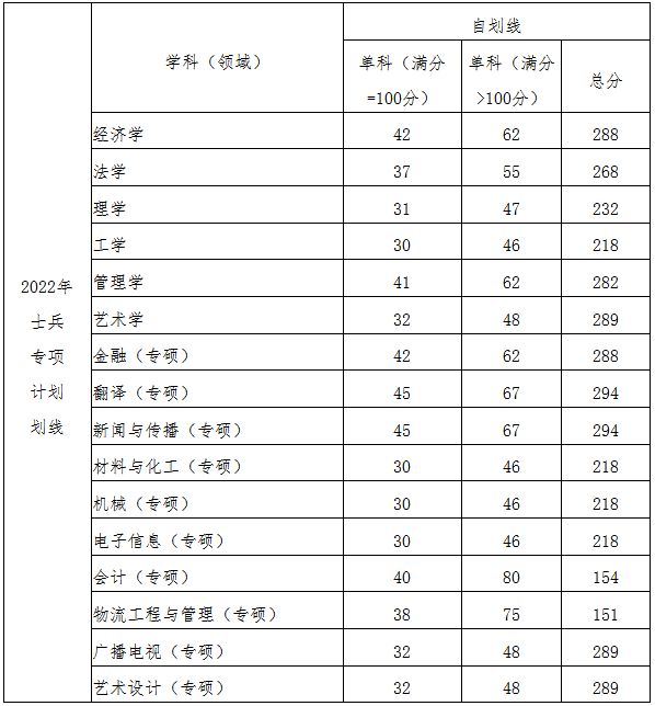 2024武汉纺织大学研究生分数线（含2022-2023历年复试）