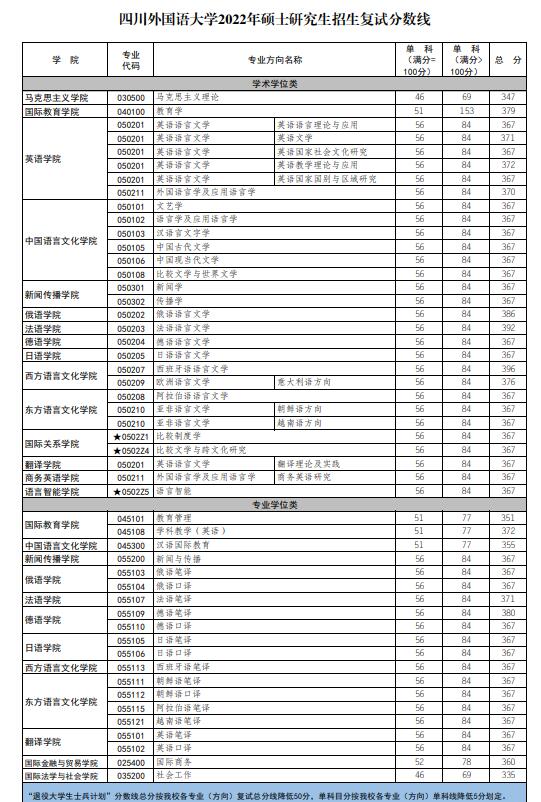 2024四川外国语大学研究生分数线（含2022-2023历年复试）