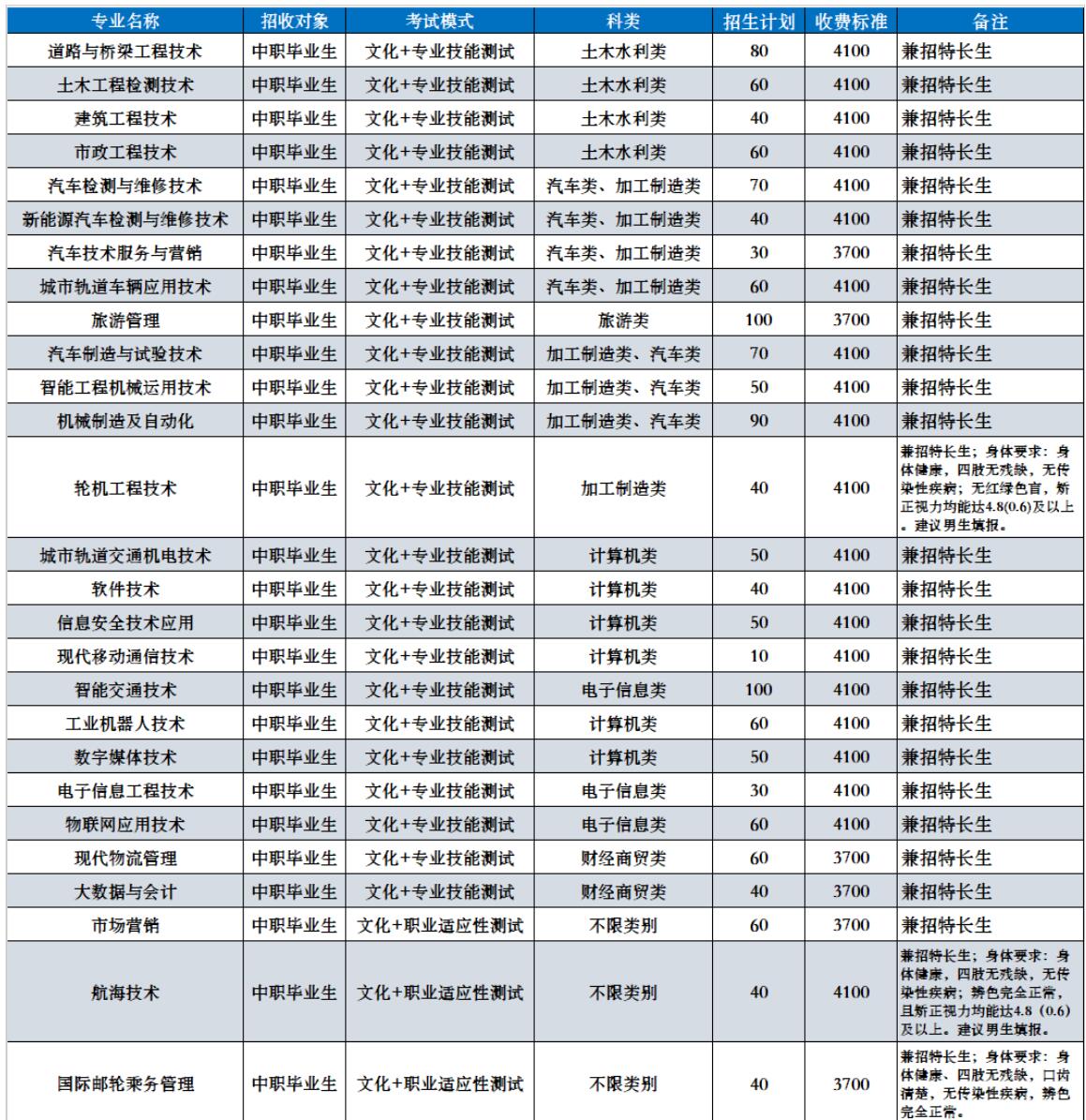 2022四川交通职业技术学院单招学费多少钱一年-各专业收费标准
