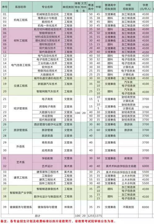 2022四川工程职业技术大学单招学费多少钱一年-各专业收费标准