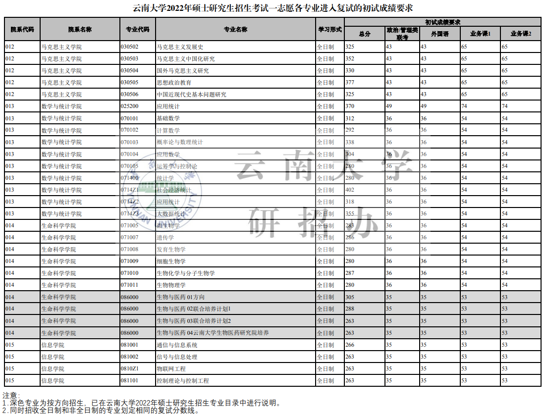 2024云南大学研究生分数线（含2022-2023历年复试）