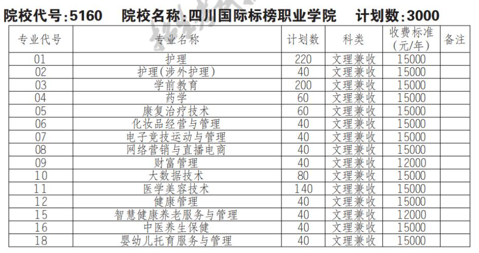2022四川国际标榜职业学院单招学费多少钱一年-各专业收费标准