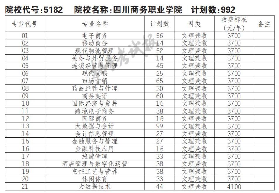 2022四川商务职业学院单招学费多少钱一年-各专业收费标准