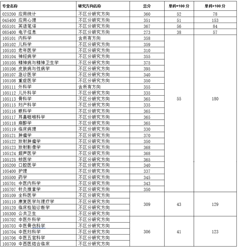 2024重庆医科大学研究生分数线（含2022-2023历年复试）