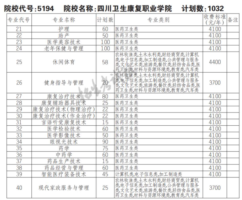 2022四川卫生康复职业半岛在线注册单招学费多少钱一年-各专业收费标准