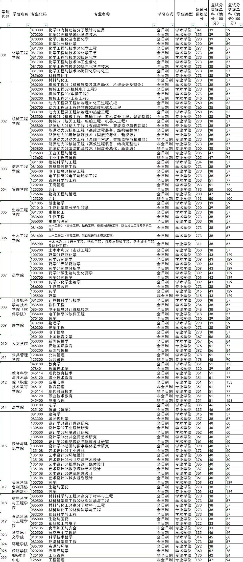 2024浙江工业大学研究生分数线（含2022-2023历年复试）