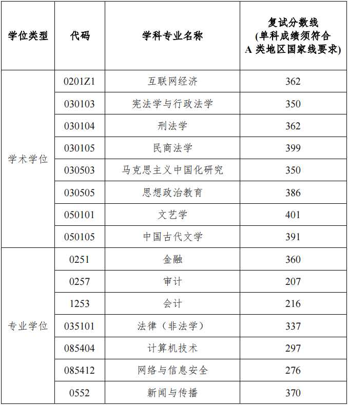 2024湖南工商大学研究生分数线（含2022-2023历年复试）