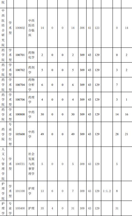 2023福建中医药大学研究生分数线一览表（含2021-2022历年复试）