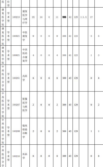 2023福建中医药大学研究生分数线一览表（含2021-2022历年复试）